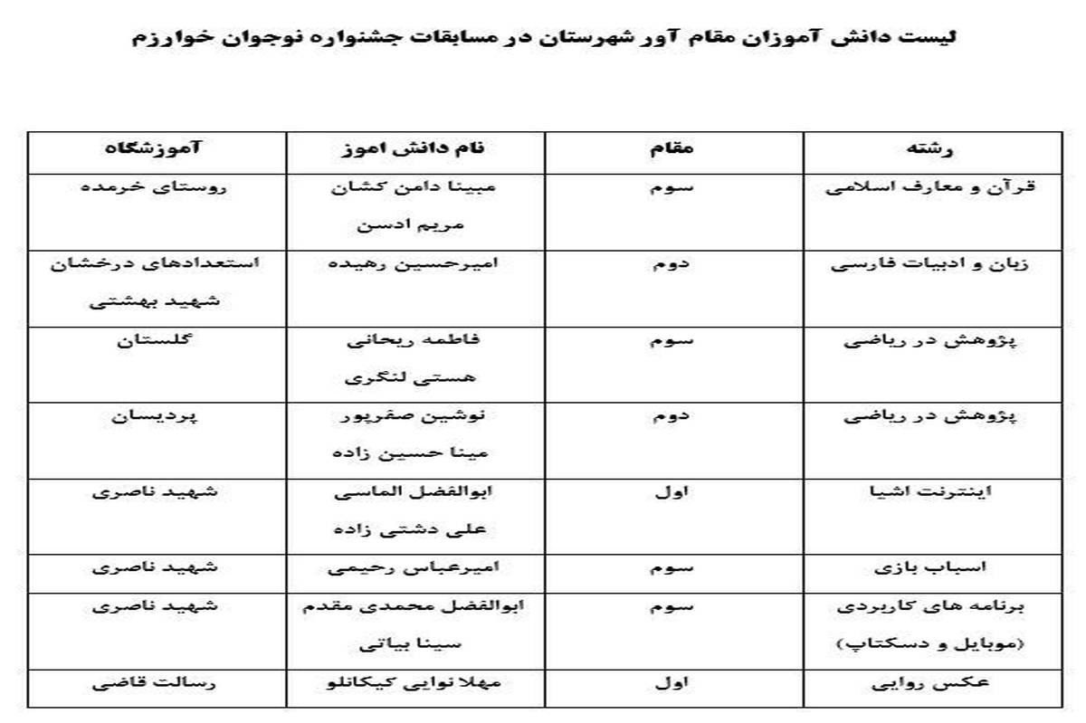 درخشش و افتخارآفرینی دانش‌آموزان شهرستان‌های مانه‌و‌سملقان در جشنواره نوجوان خوارزمی