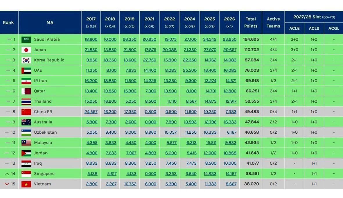 تراکتور، تنها پرچمدار ایران در راه حفظ سهمیه‌های آسیایی