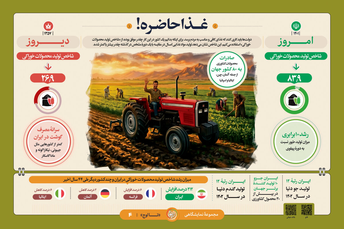 «غذا حاضره!»؛ رشد ۲۱۲ درصدی تولید مواد غذایی و صادرات به ۸۰ کشور جهان
