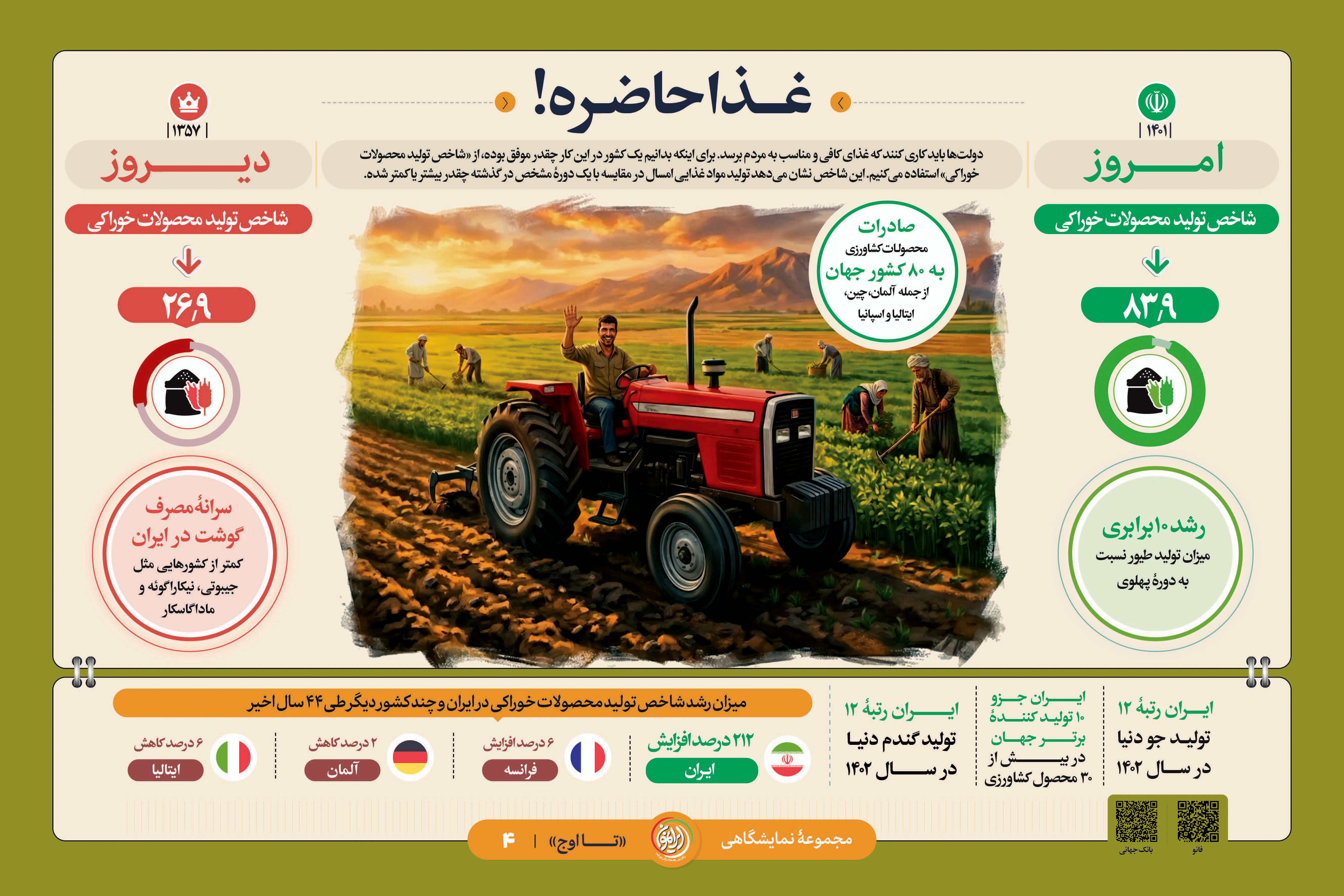 «غذا حاضره!»؛ رشد ۲۱۲ درصدی تولید مواد غذایی و صادرات به ۸۰ کشور جهان