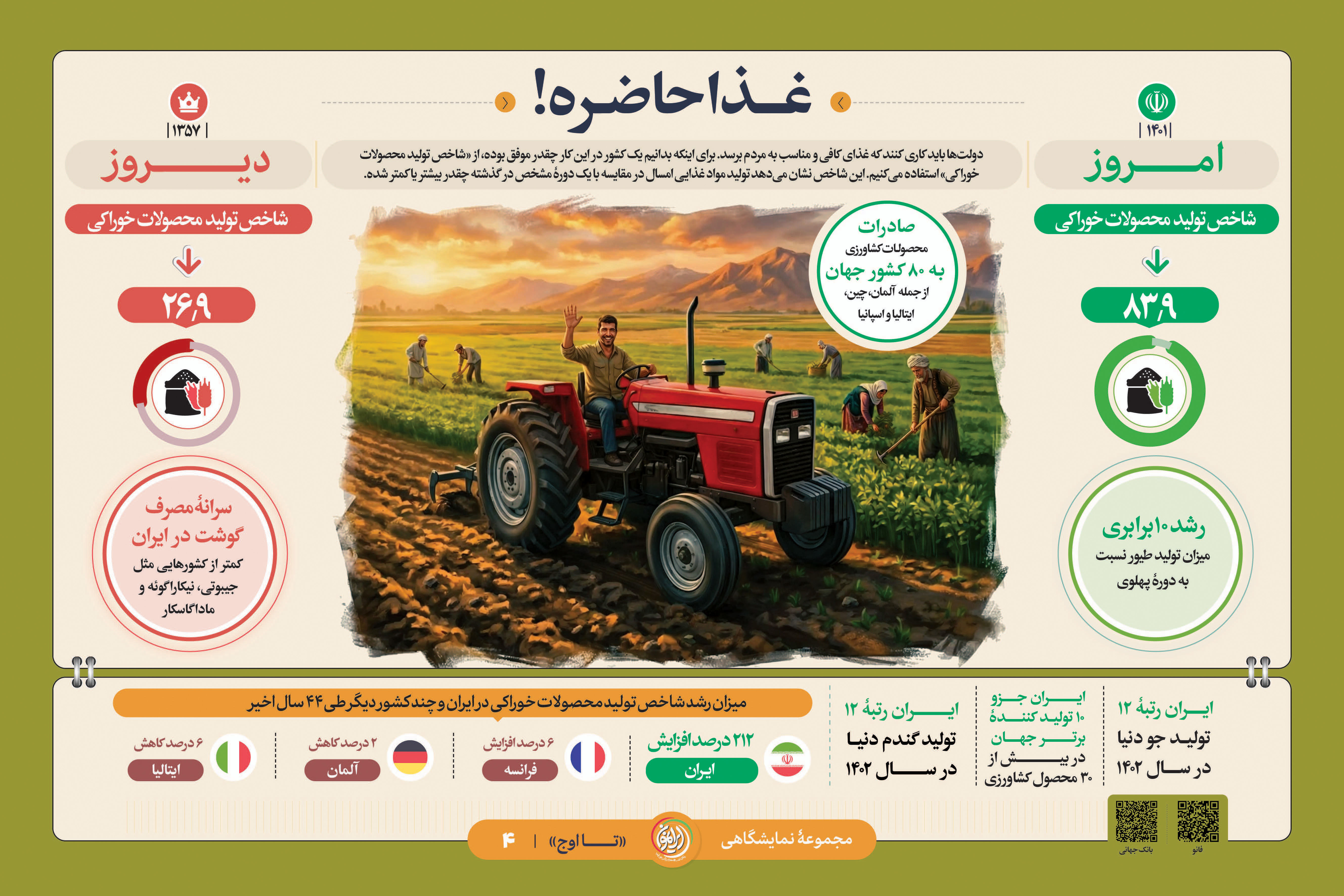 «غذا حاضره!»؛ رشد ۲۱۲ درصدی تولید مواد غذایی و صادرات به ۸۰ کشور جهان