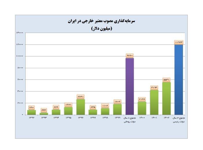 کاهش ۳۰ درصدی رشد نرخ ارز در دولت سیزدهم