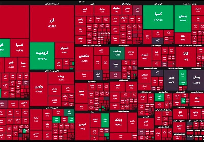 افت ۲۰ هزار واحدی شاخص کل بورس