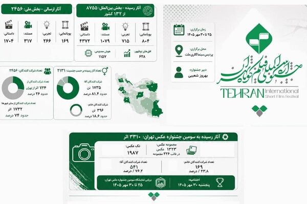 چهل‌ و سومین جشنواره فیلم کوتاه تهران، روایت ۱۱ هزار اثر از ایران و ۱۳۲ کشور