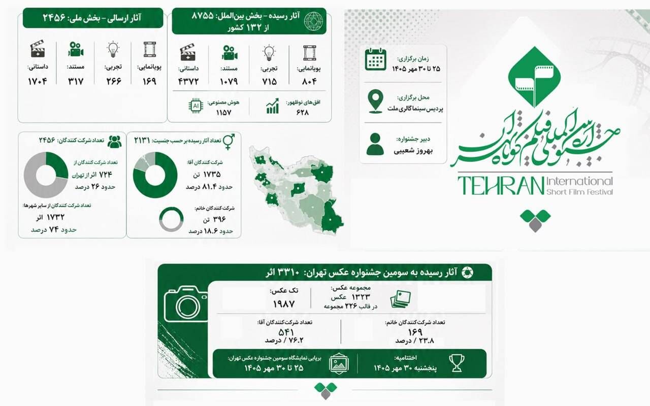چهل‌ و سومین جشنواره فیلم کوتاه تهران، روایت ۱۱ هزار اثر از ایران و ۱۳۲ کشور