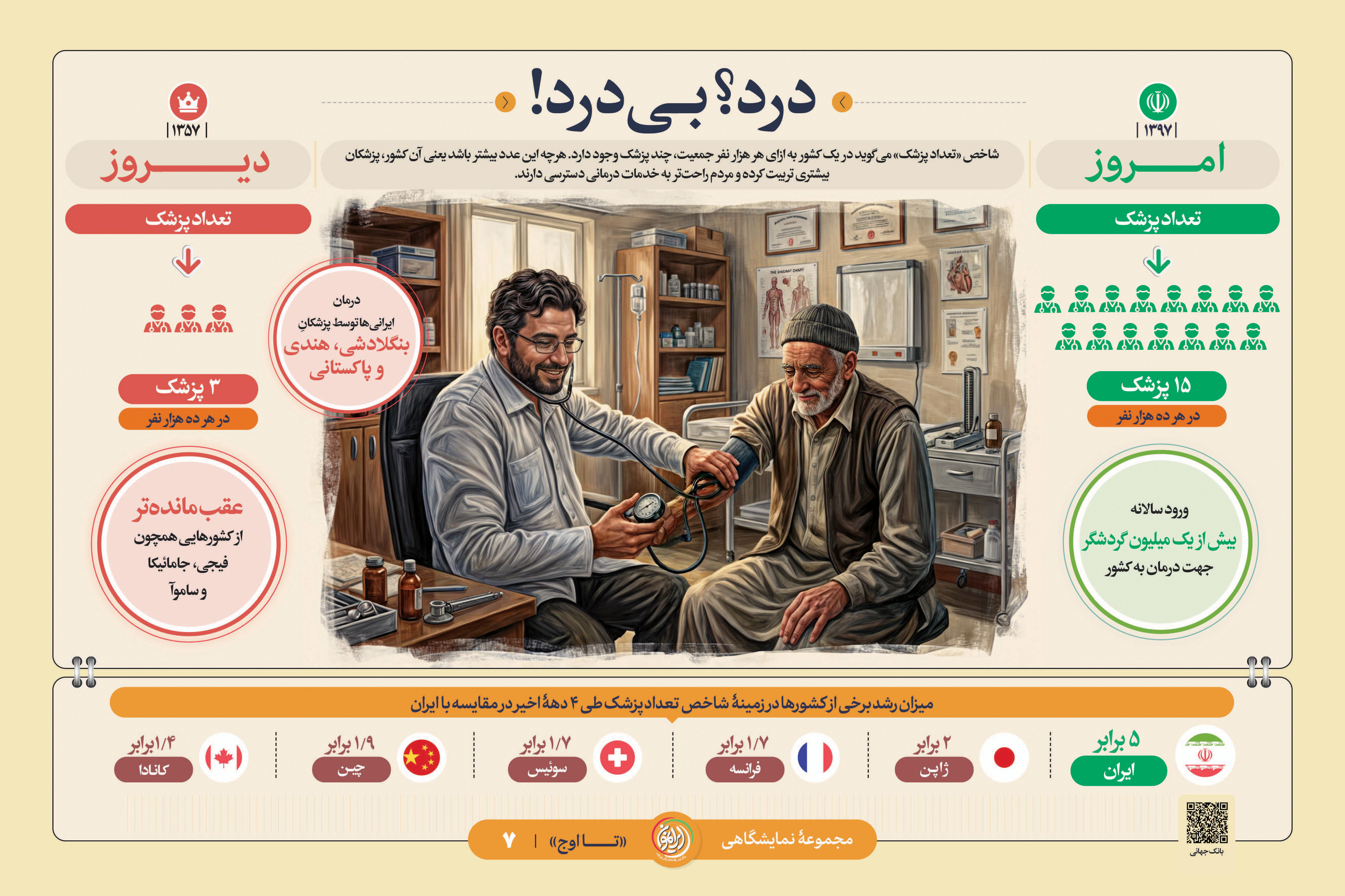 «درد؟ بی‌درد!»؛ جهش ۵ برابری سرانه پزشک و تبدیل ایران از واردکننده پزشک به قطب گردشگری سلامت