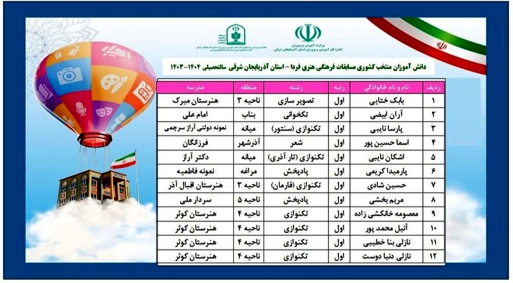 دانش آموزان آذربایجان شرقی در چهل و سومین دوره مسابقات فرهنگی و هنری فردا و جشنواره کارینو ۲۷ رتبه برتر کشوری کسب کردند